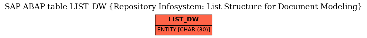 E-R Diagram for table LIST_DW (Repository Infosystem: List Structure for Document Modeling)