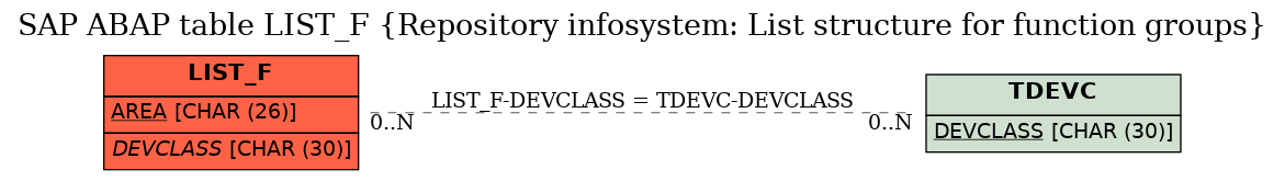 E-R Diagram for table LIST_F (Repository infosystem: List structure for function groups)