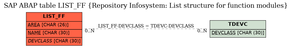 E-R Diagram for table LIST_FF (Repository Infosystem: List structure for function modules)