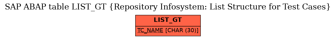 E-R Diagram for table LIST_GT (Repository Infosystem: List Structure for Test Cases)