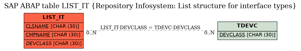 E-R Diagram for table LIST_IT (Repository Infosystem: List structure for interface types)