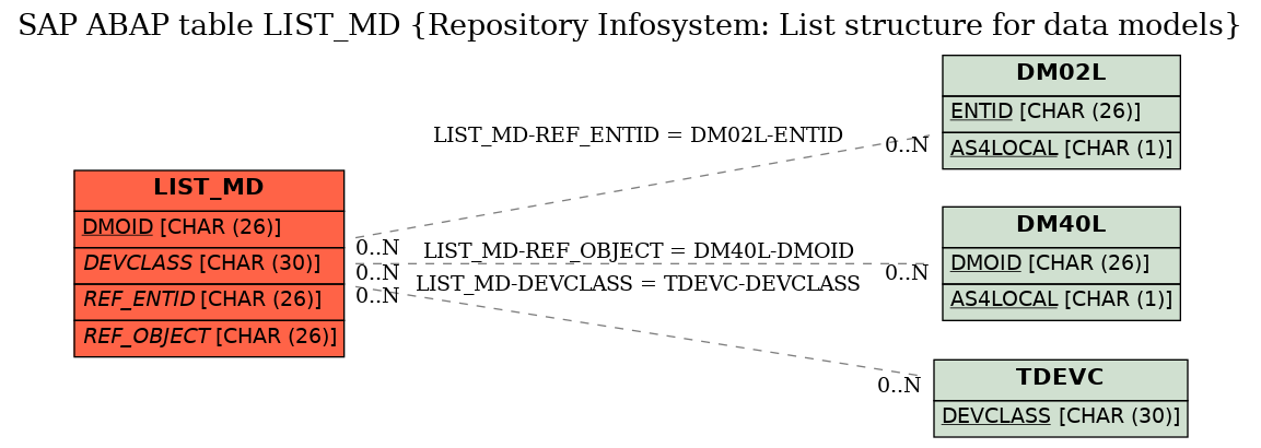 E-R Diagram for table LIST_MD (Repository Infosystem: List structure for data models)