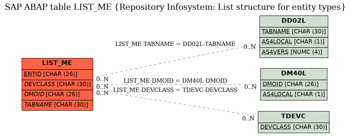 E-R Diagram for table LIST_ME (Repository Infosystem: List structure for entity types)