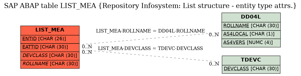 E-R Diagram for table LIST_MEA (Repository Infosystem: List structure - entity type attrs.)