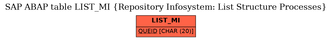 E-R Diagram for table LIST_MI (Repository Infosystem: List Structure Processes)