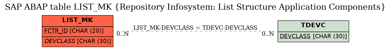 E-R Diagram for table LIST_MK (Repository Infosystem: List Structure Application Components)