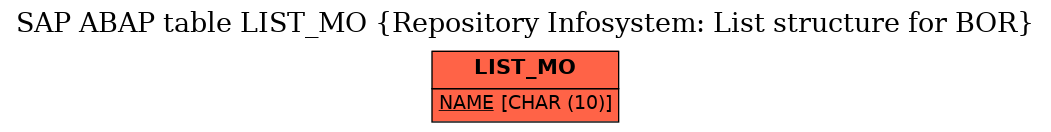 E-R Diagram for table LIST_MO (Repository Infosystem: List structure for BOR)