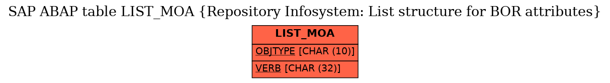 E-R Diagram for table LIST_MOA (Repository Infosystem: List structure for BOR attributes)