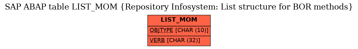 E-R Diagram for table LIST_MOM (Repository Infosystem: List structure for BOR methods)