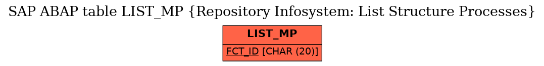 E-R Diagram for table LIST_MP (Repository Infosystem: List Structure Processes)