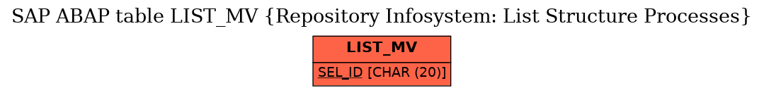 E-R Diagram for table LIST_MV (Repository Infosystem: List Structure Processes)