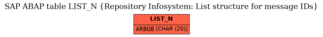 E-R Diagram for table LIST_N (Repository Infosystem: List structure for message IDs)