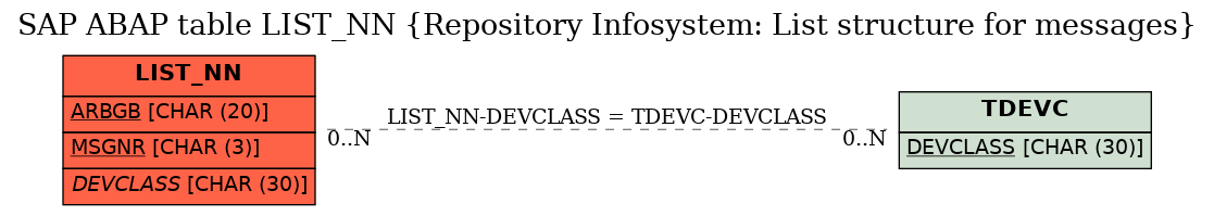 E-R Diagram for table LIST_NN (Repository Infosystem: List structure for messages)