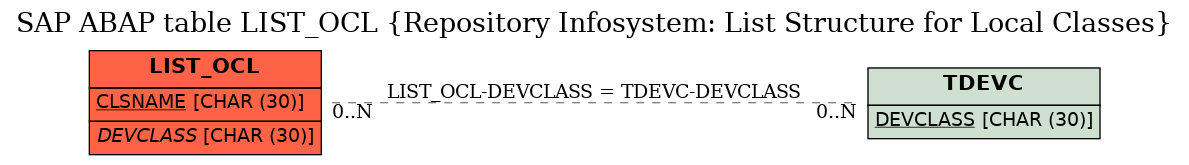 E-R Diagram for table LIST_OCL (Repository Infosystem: List Structure for Local Classes)