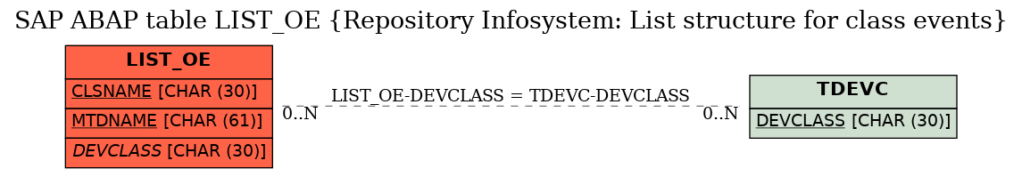 E-R Diagram for table LIST_OE (Repository Infosystem: List structure for class events)