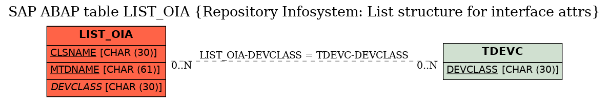 E-R Diagram for table LIST_OIA (Repository Infosystem: List structure for interface attrs)