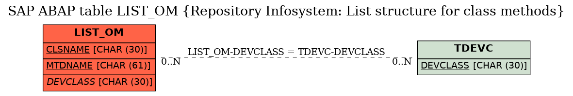 E-R Diagram for table LIST_OM (Repository Infosystem: List structure for class methods)