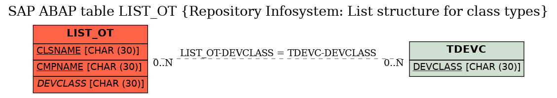 E-R Diagram for table LIST_OT (Repository Infosystem: List structure for class types)