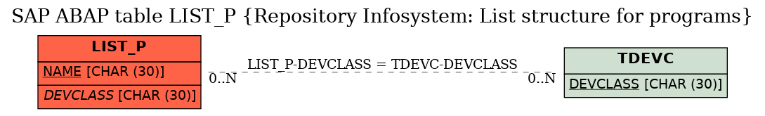 E-R Diagram for table LIST_P (Repository Infosystem: List structure for programs)