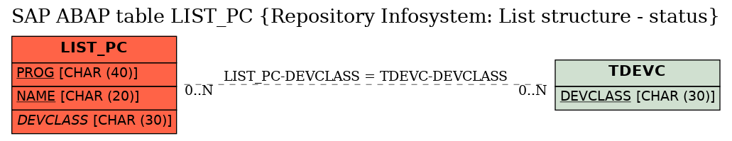 E-R Diagram for table LIST_PC (Repository Infosystem: List structure - status)