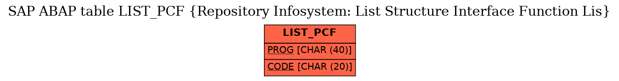 E-R Diagram for table LIST_PCF (Repository Infosystem: List Structure Interface Function Lis)