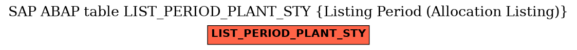 E-R Diagram for table LIST_PERIOD_PLANT_STY (Listing Period (Allocation Listing))