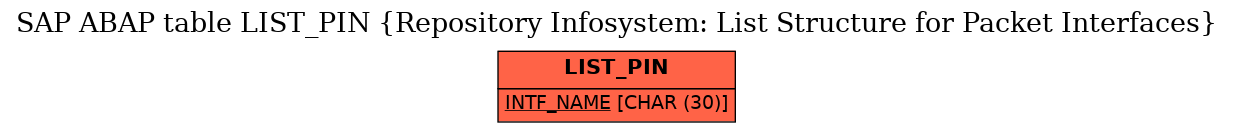 E-R Diagram for table LIST_PIN (Repository Infosystem: List Structure for Packet Interfaces)