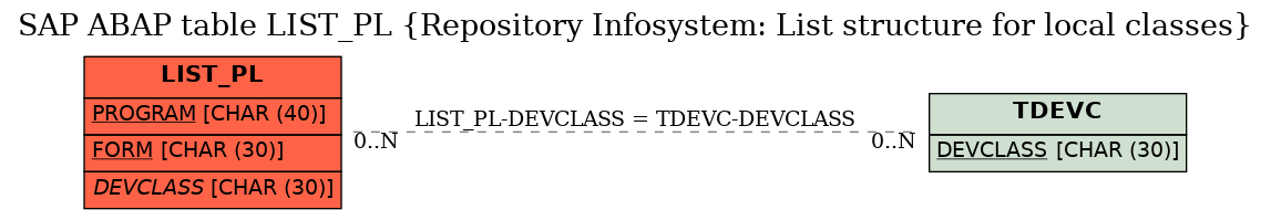 E-R Diagram for table LIST_PL (Repository Infosystem: List structure for local classes)