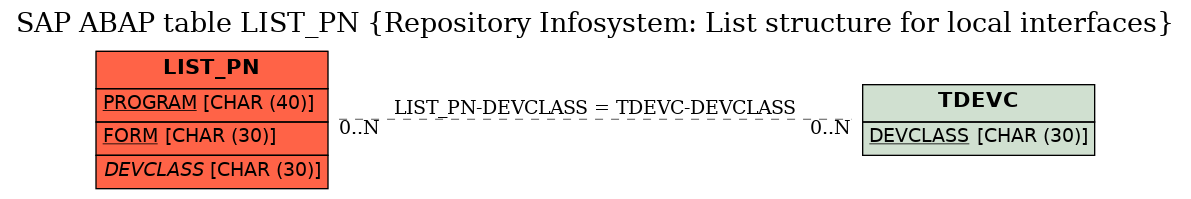 E-R Diagram for table LIST_PN (Repository Infosystem: List structure for local interfaces)