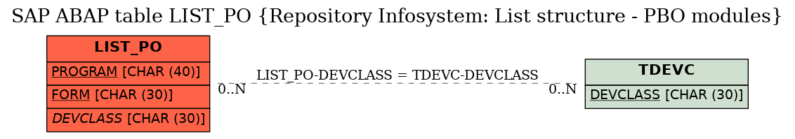 E-R Diagram for table LIST_PO (Repository Infosystem: List structure - PBO modules)