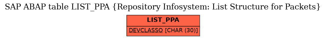 E-R Diagram for table LIST_PPA (Repository Infosystem: List Structure for Packets)