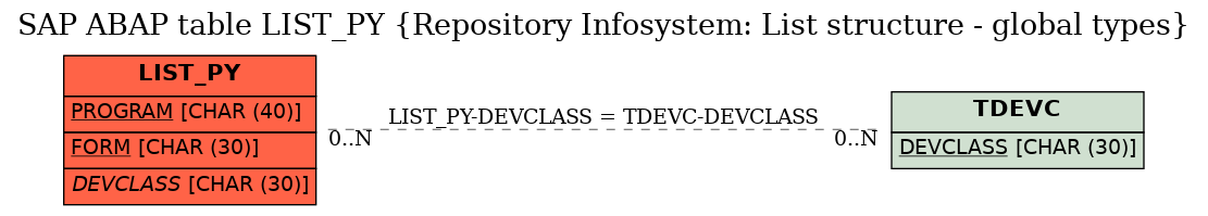 E-R Diagram for table LIST_PY (Repository Infosystem: List structure - global types)