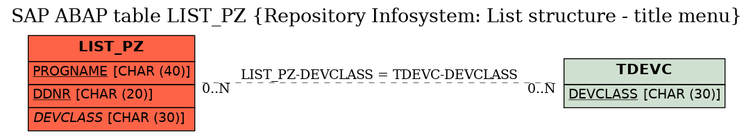 E-R Diagram for table LIST_PZ (Repository Infosystem: List structure - title menu)