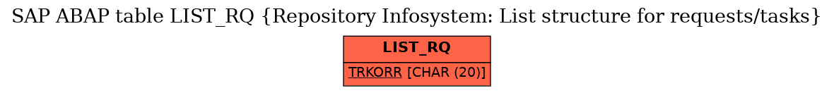 E-R Diagram for table LIST_RQ (Repository Infosystem: List structure for requests/tasks)