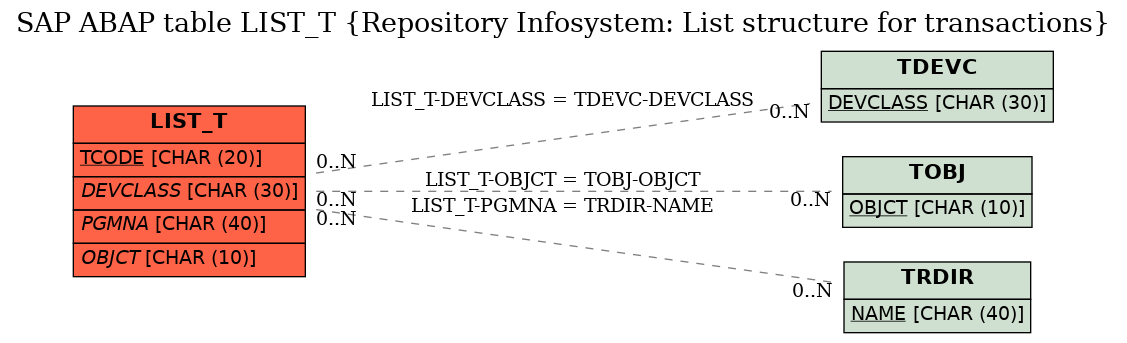 E-R Diagram for table LIST_T (Repository Infosystem: List structure for transactions)