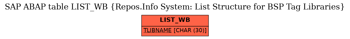 E-R Diagram for table LIST_WB (Repos.Info System: List Structure for BSP Tag Libraries)