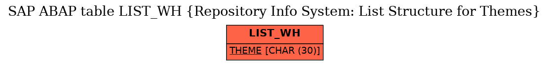 E-R Diagram for table LIST_WH (Repository Info System: List Structure for Themes)