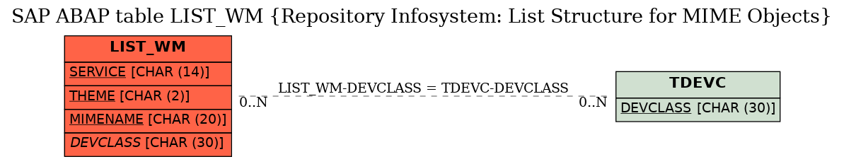 E-R Diagram for table LIST_WM (Repository Infosystem: List Structure for MIME Objects)