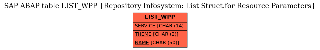 E-R Diagram for table LIST_WPP (Repository Infosystem: List Struct.for Resource Parameters)