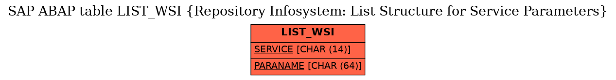 E-R Diagram for table LIST_WSI (Repository Infosystem: List Structure for Service Parameters)