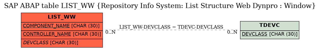 E-R Diagram for table LIST_WW (Repository Info System: List Structure Web Dynpro : Window)