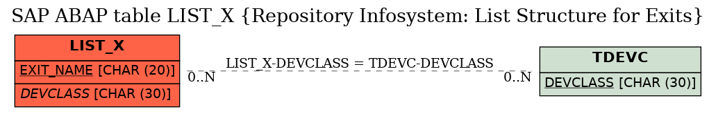 E-R Diagram for table LIST_X (Repository Infosystem: List Structure for Exits)