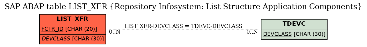 E-R Diagram for table LIST_XFR (Repository Infosystem: List Structure Application Components)