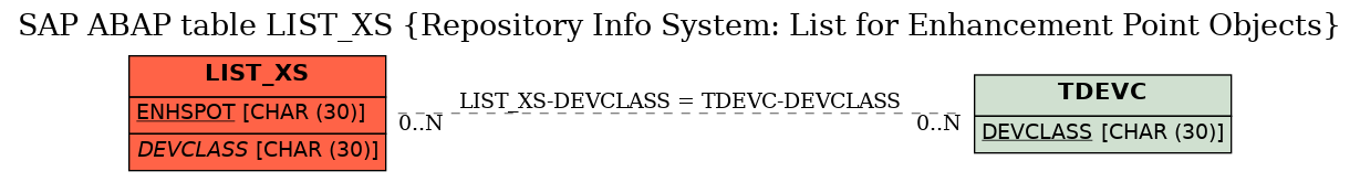 E-R Diagram for table LIST_XS (Repository Info System: List for Enhancement Point Objects)