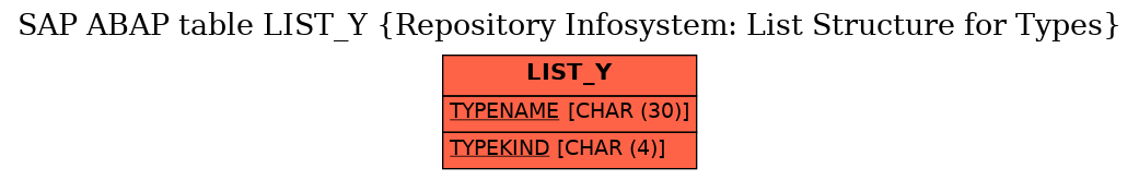E-R Diagram for table LIST_Y (Repository Infosystem: List Structure for Types)