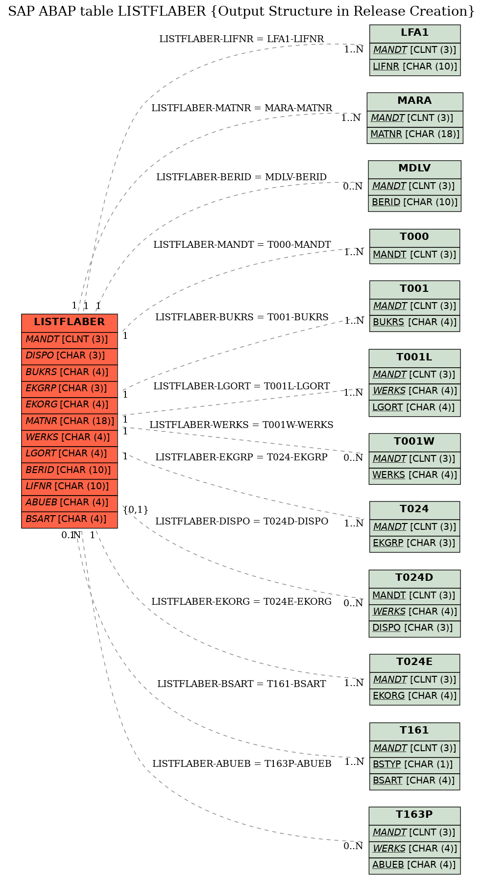 E-R Diagram for table LISTFLABER (Output Structure in Release Creation)