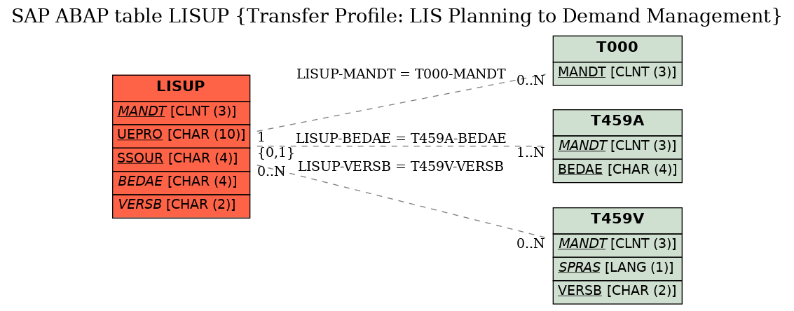 E-R Diagram for table LISUP (Transfer Profile: LIS Planning to Demand Management)