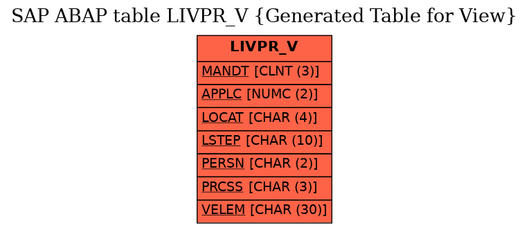 E-R Diagram for table LIVPR_V (Generated Table for View)