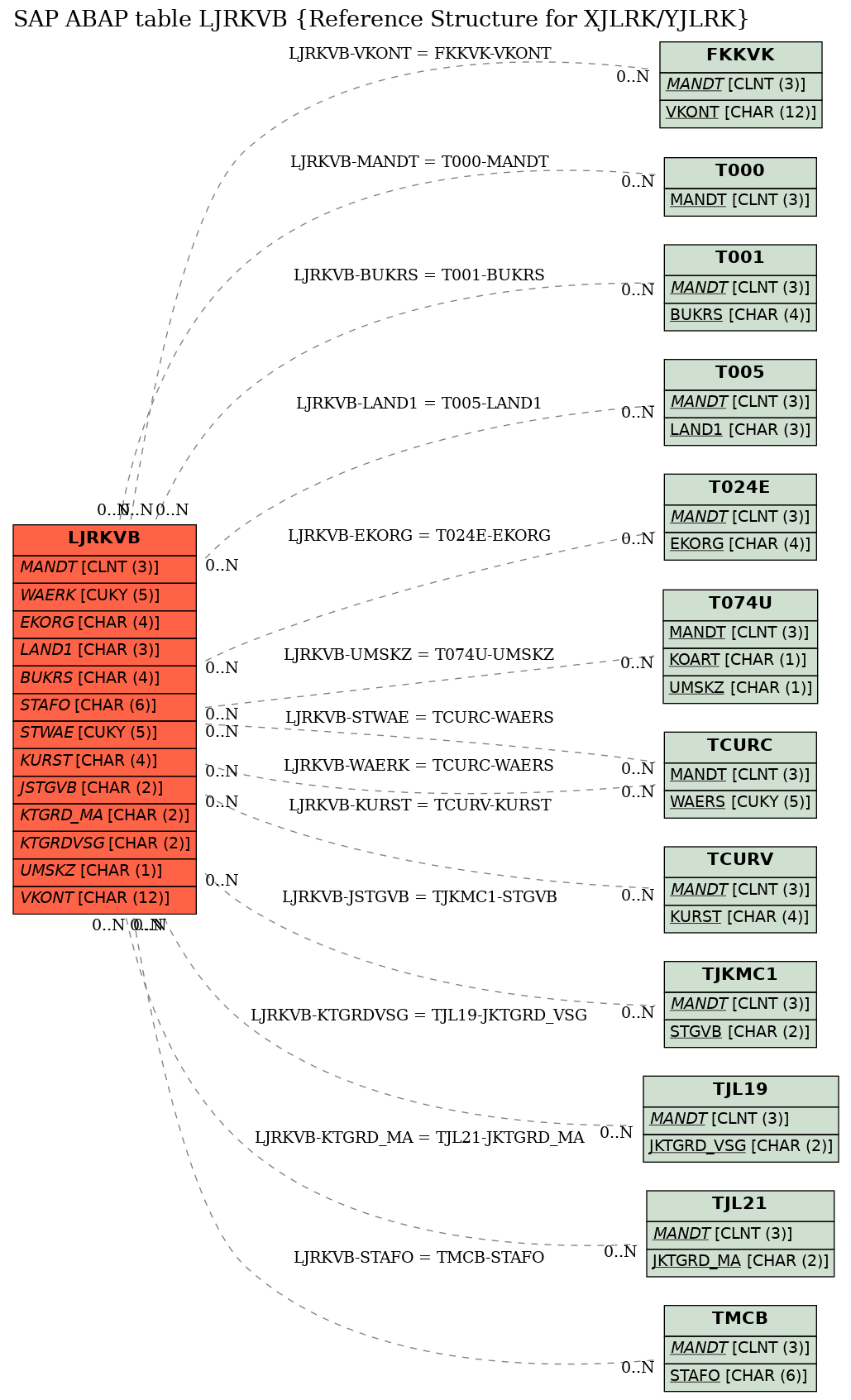 E-R Diagram for table LJRKVB (Reference Structure for XJLRK/YJLRK)