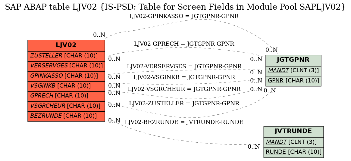 E-R Diagram for table LJV02 (IS-PSD: Table for Screen Fields in Module Pool SAPLJV02)